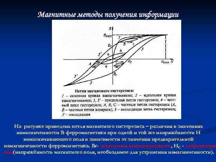 Нарисуйте и объясните петлю гистерезиса ферромагнетика