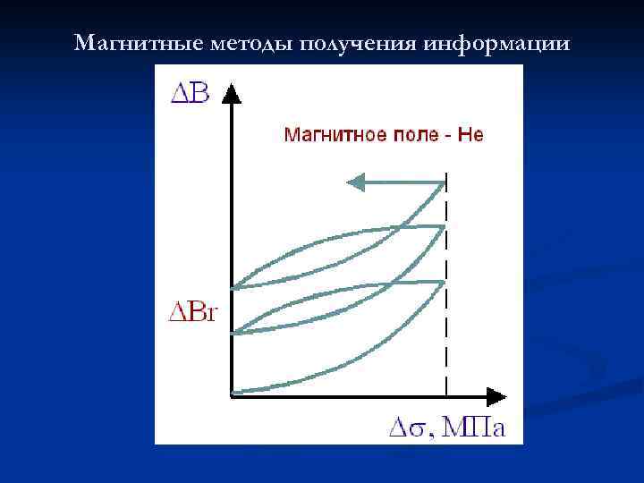 Магнитные методы получения информации 