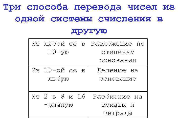 Три способа перевода чисел из одной системы счисления в другую Из любой сс в