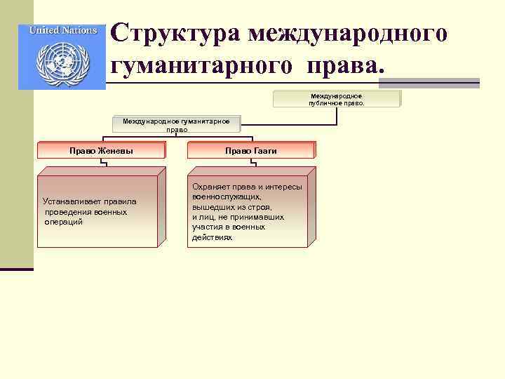 Схема международного гуманитарного права