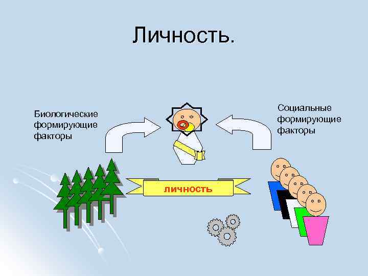 Личность. Социальные формирующие факторы Биологические формирующие факторы личность 
