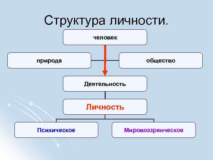 Структура личности. человек природа общество Деятельность Личность Психическое Мировоззренческое 