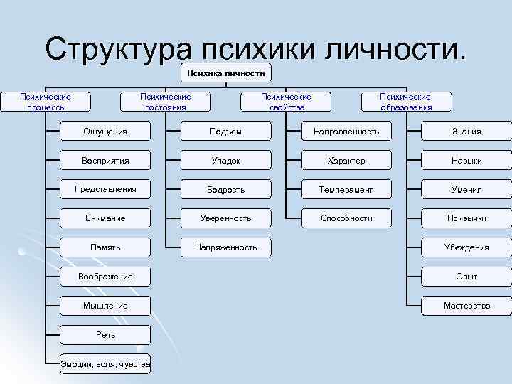 Структура психики личности. Психика личности Психические процессы Психические состояния Психические свойства Психические образования Ощущения