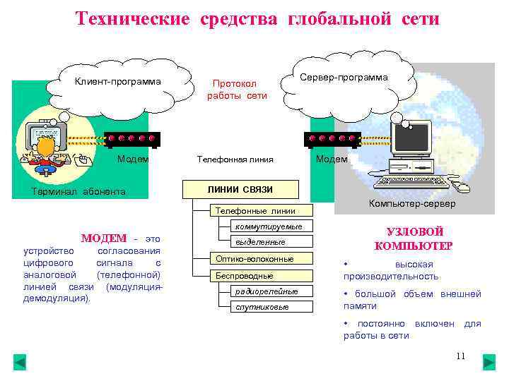 Технические средства глобальной сети Клиент-программа Модем Терминал абонента Протокол работы сети Сервер-программа Телефонная линия