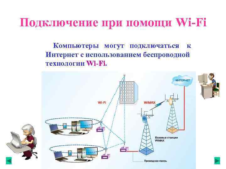 Подключение при помощи Wi-Fi Компьютеры могут подключаться к Интернет с использованием беспроводной технологии Wi-Fi.