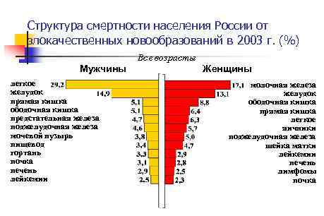 Структура смертности населения России от злокачественных новообразований в 2003 г. (%) Все возрасты Мужчины