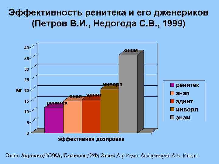 Эффективность ренитека и его дженериков (Петров В. И. , Недогода С. В. , 1999)