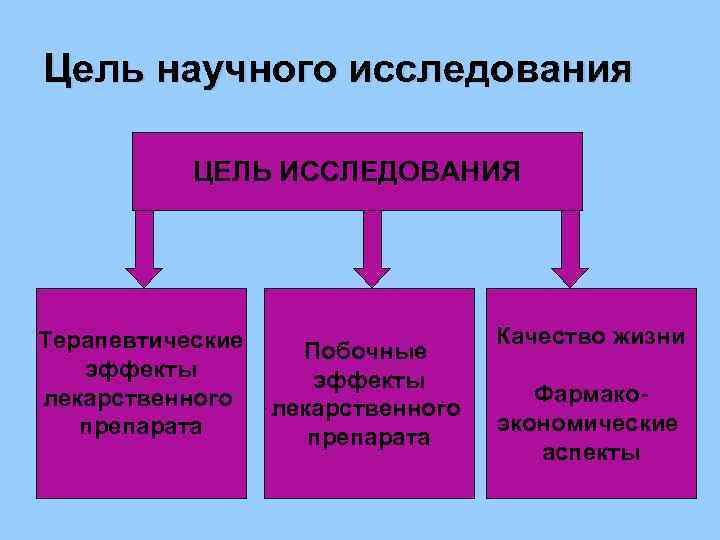 Цель научного исследования ЦЕЛЬ ИССЛЕДОВАНИЯ Терапевтические эффекты лекарственного препарата Побочные эффекты лекарственного препарата Качество