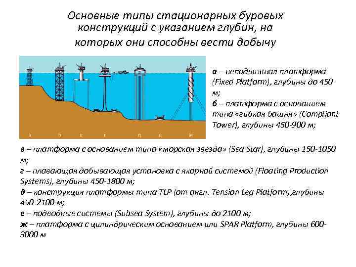 Основные типы стационарных буровых конструкций с указанием глубин, на которых они способны вести добычу
