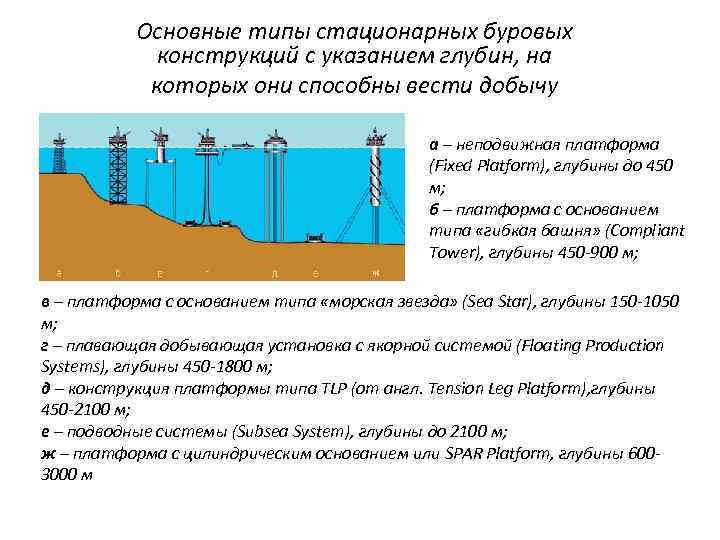 Глубина нефти. Основные типы стационарных буровых конструкций с указанием глубин. Типы морских платформ. Типы стационарных буровых конструкций. Типы буровых платформ.