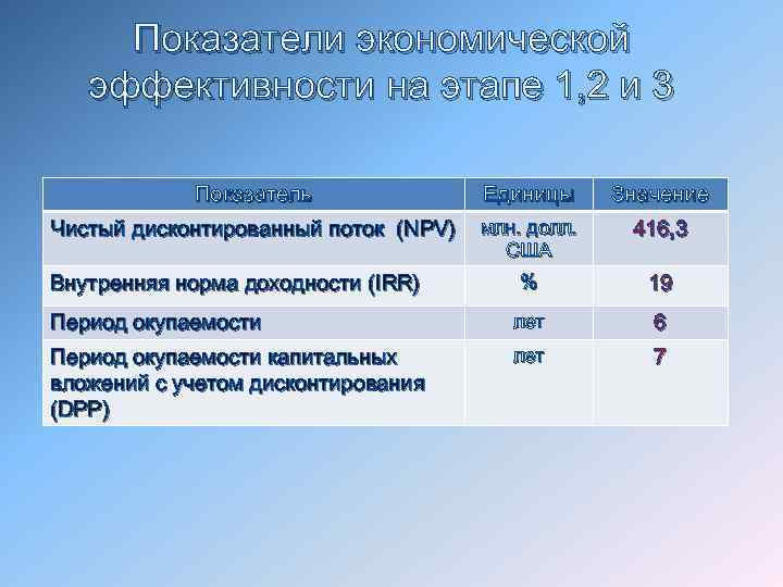 Показатели экономической эффективности на этапе 1, 2 и 3 Показатель Единицы Значение Чистый дисконтированный