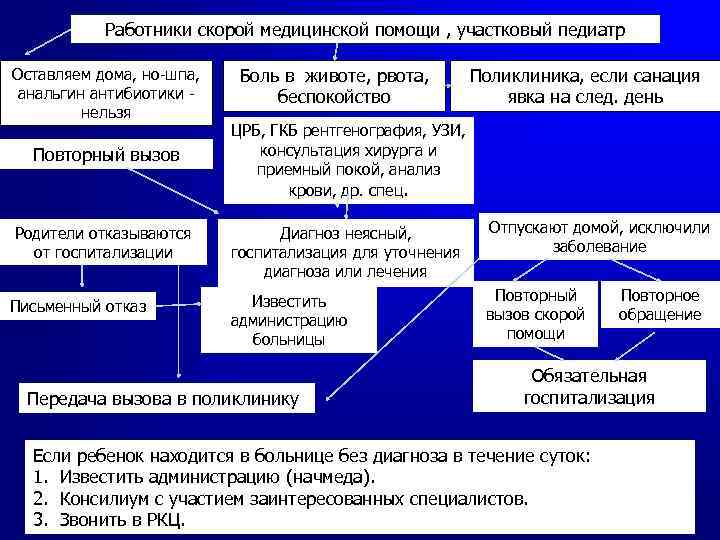 Работники скорой медицинской помощи , участковый педиатр Оставляем дома, но-шпа, анальгин антибиотики нельзя Повторный