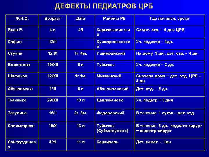 ДЕФЕКТЫ ПЕДИАТРОВ ЦРБ Ф. И. О. Возраст Дата Районы РБ Яхин Р. 4 г.