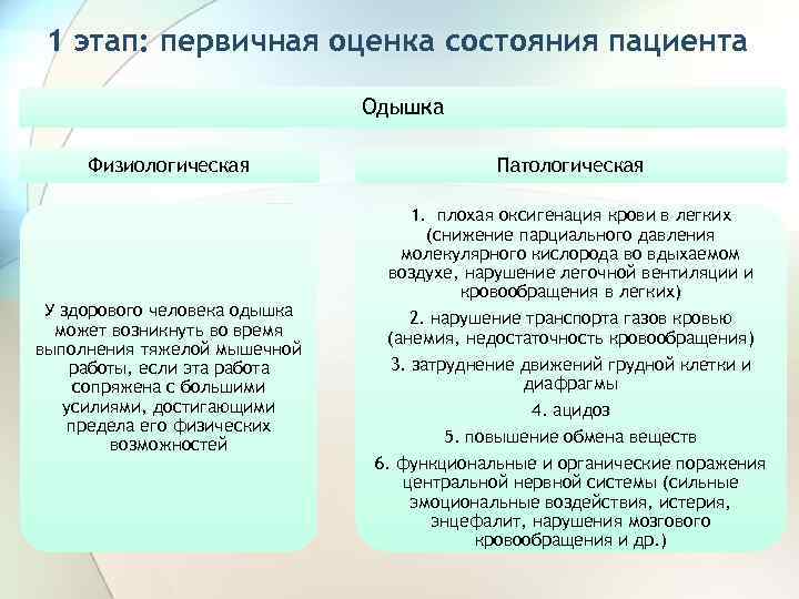 1 этап: первичная оценка состояния пациента Одышка Физиологическая Патологическая У здорового человека одышка может