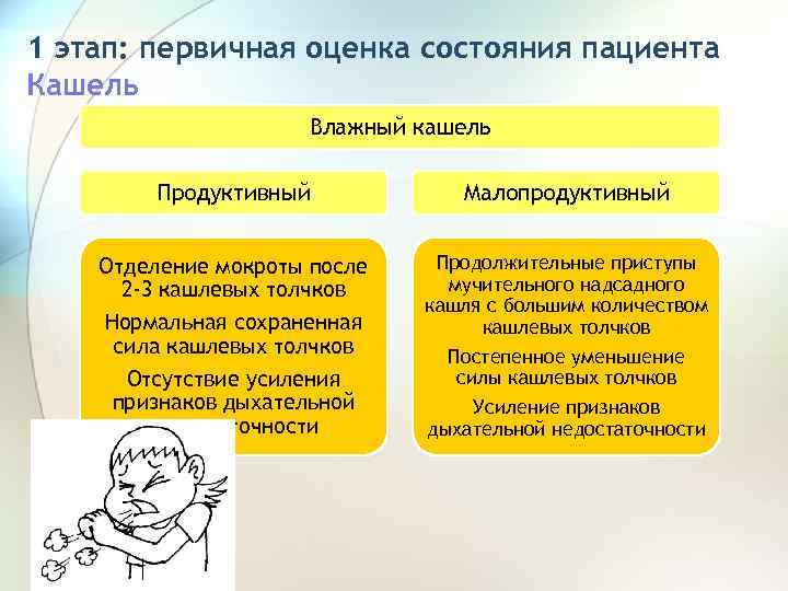 1 этап: первичная оценка состояния пациента Кашель Влажный кашель Продуктивный Малопродуктивный Отделение мокроты после