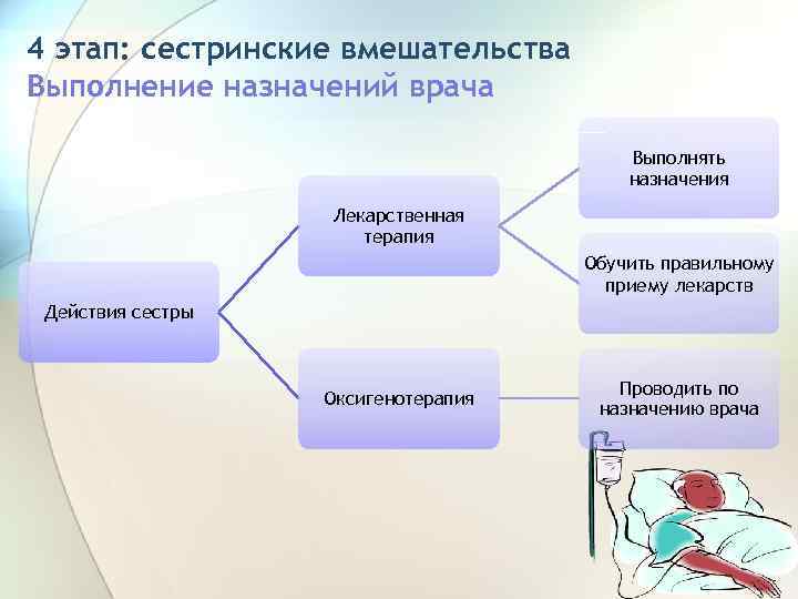 4 этап: сестринские вмешательства Выполнение назначений врача Выполнять назначения Лекарственная терапия Обучить правильному приему