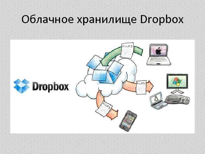 Облачное хранилище Dropbox 