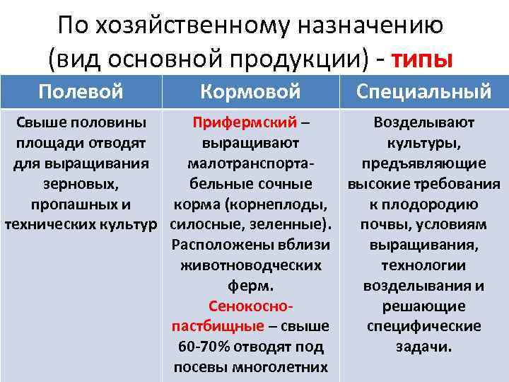 По хозяйственному назначению (вид основной продукции) - типы Полевой Кормовой Специальный Свыше половины Прифермский