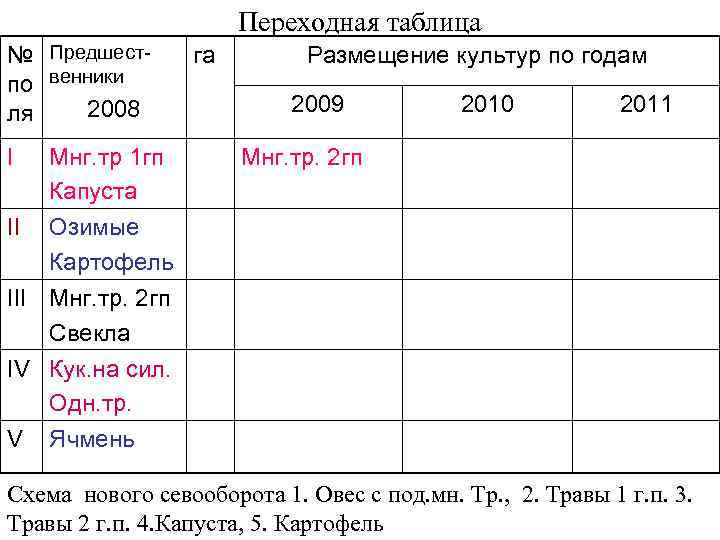 Переходная таблица № Предшестпо венники 2008 ля I Мнг. тр 1 гп Капуста га