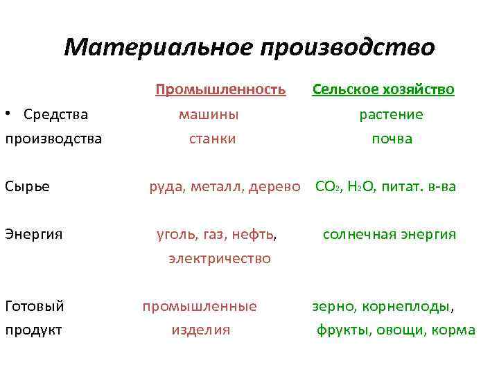 Материальное производство Промышленность Сельское хозяйство • Средства машины растение производства станки почва Сырье руда,