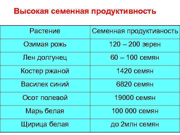 Высокая семенная продуктивность Растение Семенная продуктивность Озимая рожь 120 – 200 зерен Лен долгунец