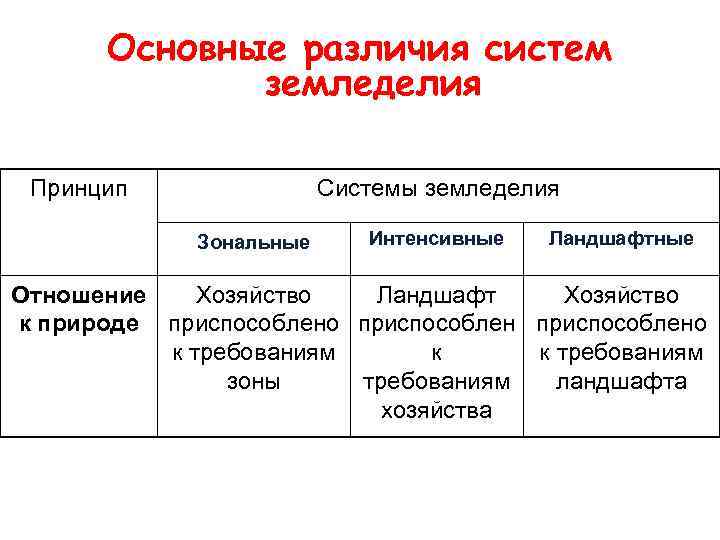 Основные различия систем земледелия Принцип Системы земледелия Зональные Интенсивные Ландшафтные Отношение Хозяйство Ландшафт Хозяйство
