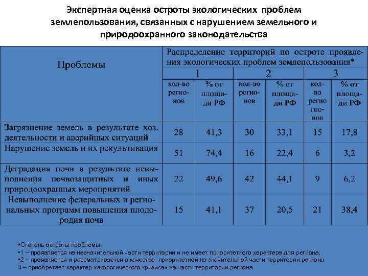 Экспертная оценка остроты экологических проблем землепользования, связанных с нарушением земельного и природоохранного законодательства •