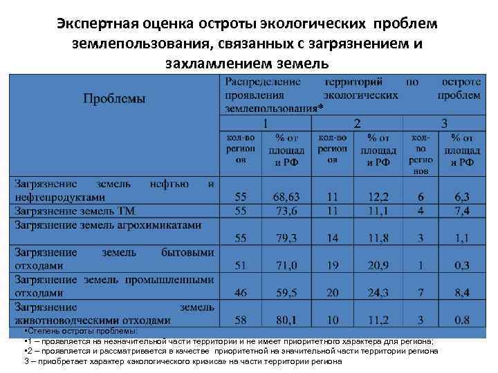 Экспертная оценка остроты экологических проблем землепользования, связанных с загрязнением и захламлением земель • Степень