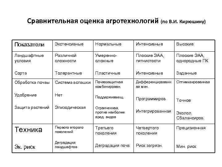 Сравнительная оценка. Уровни современных агротехнологий. Классификация агротехнологий. Классификация агротехнологии по уровню интенсификации.