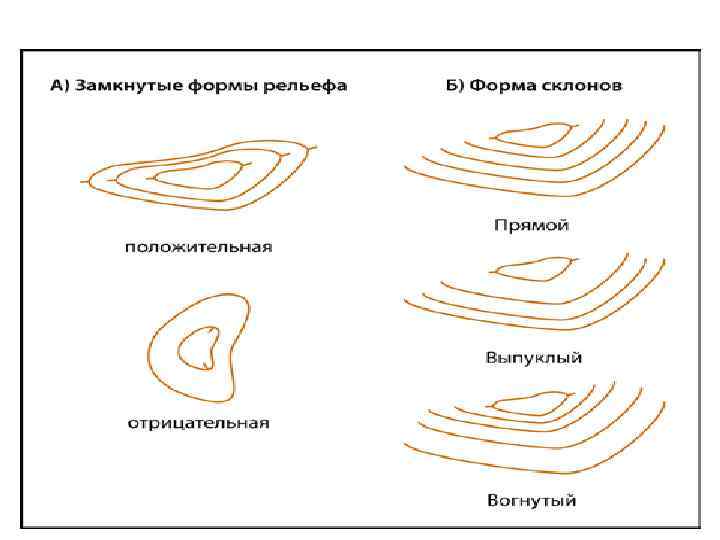 С 2 расшифруйте рисунок определите форму рельефа и характер склонов