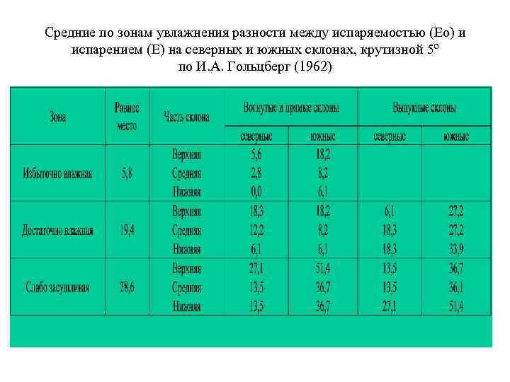 Испаряемость мм. Таблица испаряемости. Испаряемость в мм. Испаряемость в Владивостоке. Красноярск испаряемость мм.