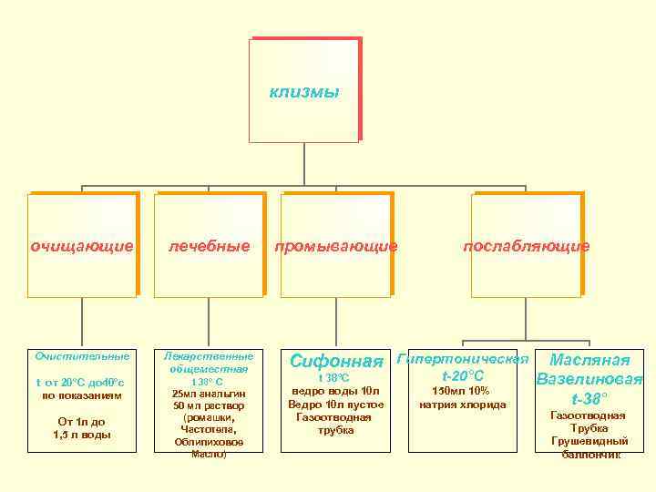  клизмы очищающие лечебные промывающие Очистительные Лекарственные общеместная Сифонная t от 20°С до 40°с