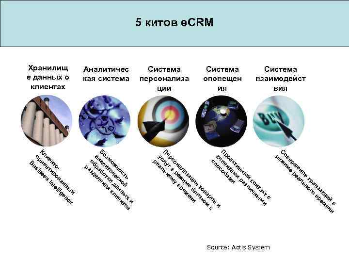 5 китов e. CRM Система взаимодейст вия Система оповещен ия Система персонализа ции Аналитичес