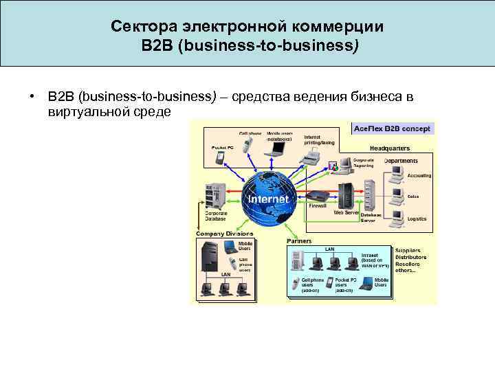 Сектора электронной коммерции B 2 B (business-to-business) • B 2 B (business-to-business) – средства