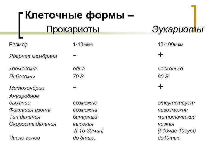 Клеточные формы – Прокариоты Эукариоты Размер 1 -10 мкм 10 -100 мкм Ядерная мембрана