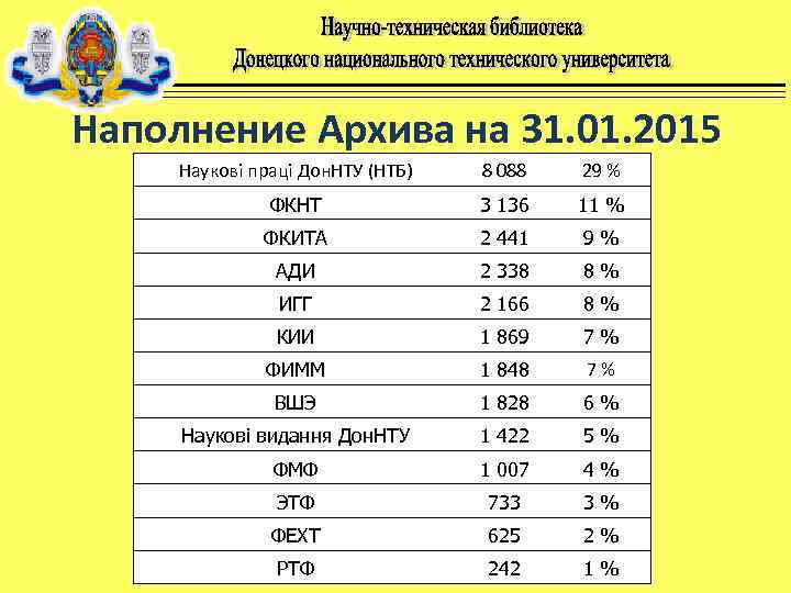 Наполнение Архива на 31. 01. 2015 Наукові праці Дон. НТУ (НТБ) 8 088 29