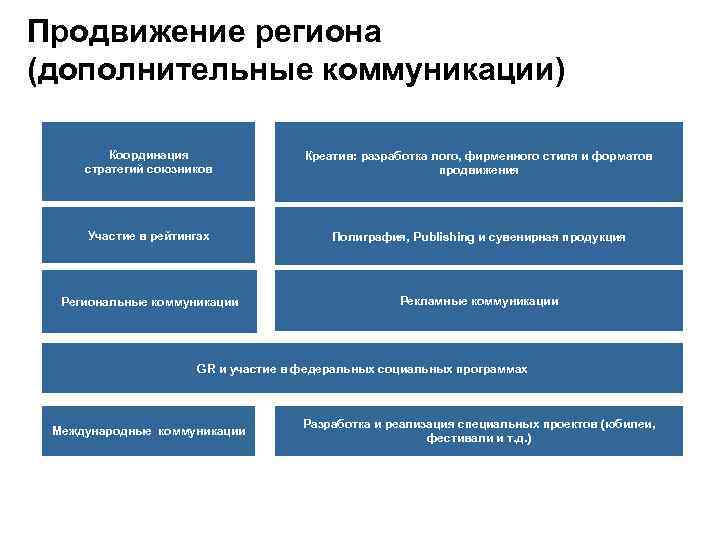 Продвижение региона (дополнительные коммуникации) Координация стратегий союзников Креатив: разработка лого, фирменного стиля и форматов