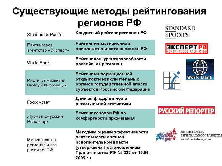 Существующие методы рейтингования регионов РФ Standard & Poor’s Кредитный рейтинг регионов РФ Рейтинговое агентство