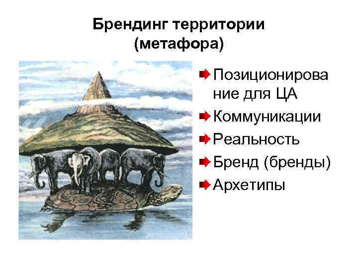 Брендинг территории (метафора) Позиционирова ние для ЦА Коммуникации Реальность Бренд (бренды) Архетипы 