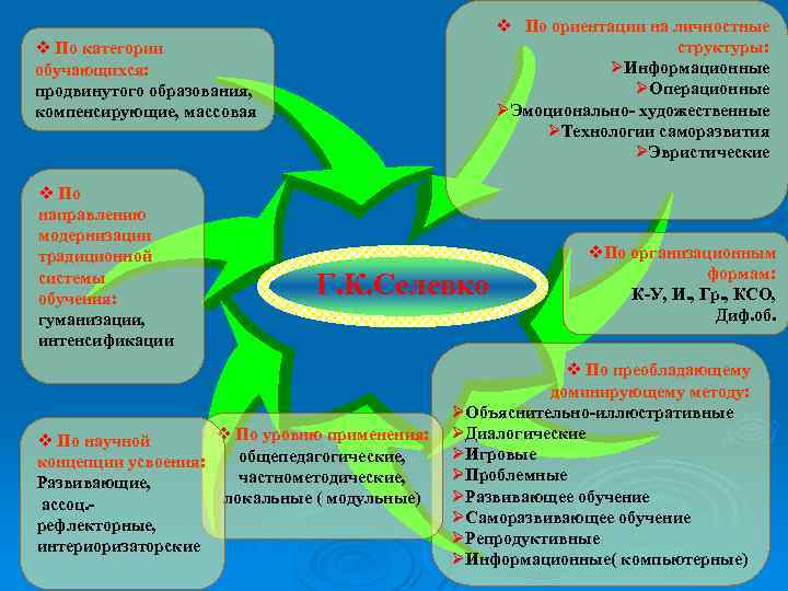 v По ориентации на личностные структуры: ØИнформационные ØОперационные ØЭмоционально- художественные ØТехнологии саморазвития ØЭвристические v