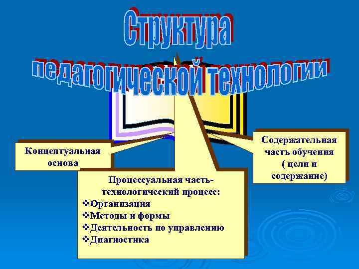 Концептуальная основа Процессуальная частьтехнологический процесс: v. Организация v. Методы и формы v. Деятельность по