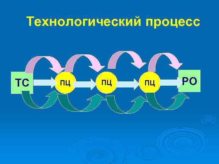 Технологический процесс ТС ПЦ ПЦ ПЦ РО 