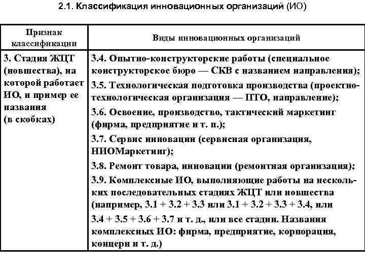 2. 1. Классификация инновационных организаций (ИО) Признак классификации 3. Стадия ЖЦТ (новшества), на которой