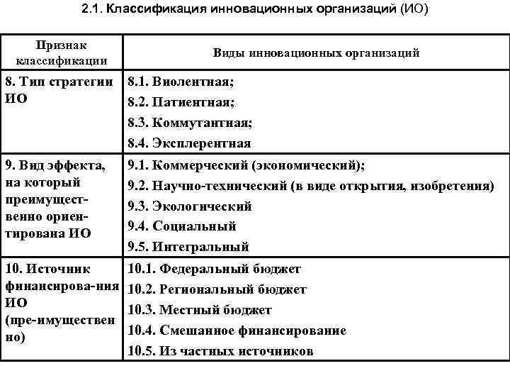 2. 1. Классификация инновационных организаций (ИО) Признак классификации Виды инновационных организаций 8. Тип стратегии