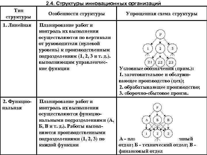 2 особенности строения. Структура инновационных организаций. Типы инновационных структур. Типы организационных структур инновации. Виды инноваций в организациях.