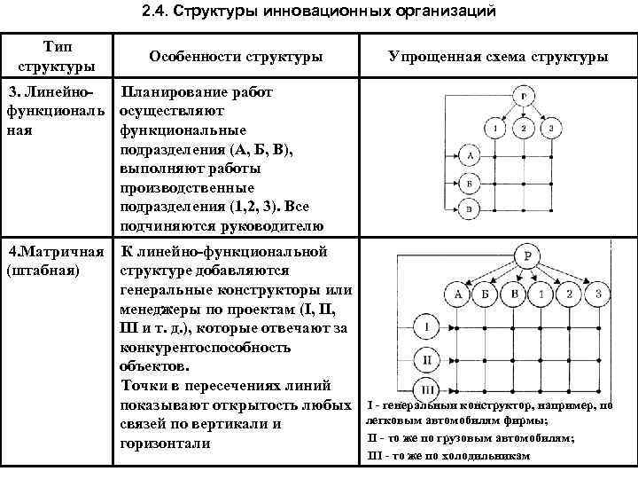 Типы структур организации