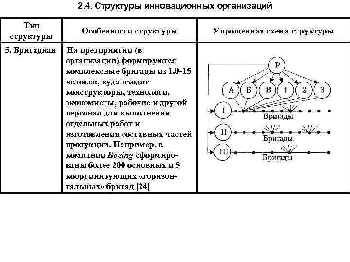 Инновационная структура организации. Структура инновационных организаций. Типы инновационных структур. Виды организационных структур управления инновациями.. Виды инноваций организационные.