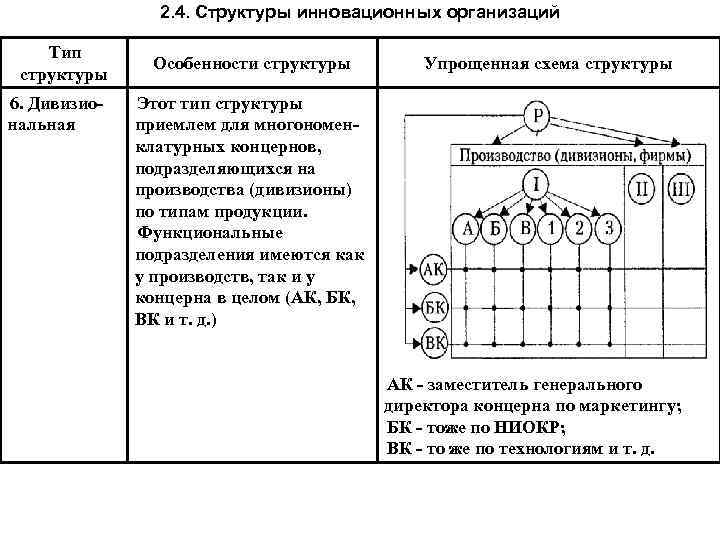 2. 4. Структуры инновационных организаций Тип структуры 6. Дивизио нальная Особенности структуры Упрощенная схема