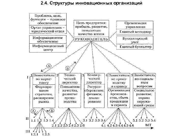 Инновационная структура организации