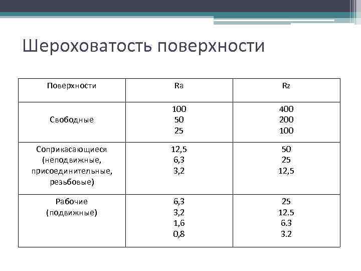 Шероховатость поверхности Поверхности Ra Rz Свободные 100 50 25 400 200 100 Соприкасающиеся (неподвижные,